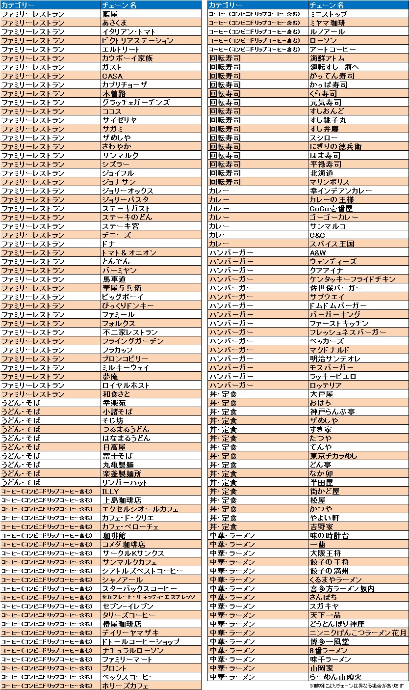 月額3万円で外食産業約150チェーンの利用者のリアルな評価 声が閲覧可能に Point Of Buy R 飲食店利用者調査データ店舗評価サービス の ライセンス販売を開始 ソフトブレーン フィールド株式会社