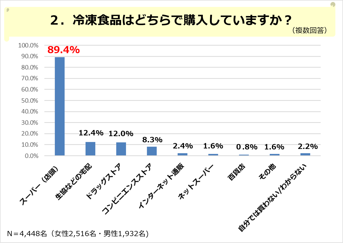 変わる冷凍食品 本格感 健康志向 がこれからのニーズ 冷凍食品に関するアンケート結果報告 ソフトブレーン フィールド株式会社