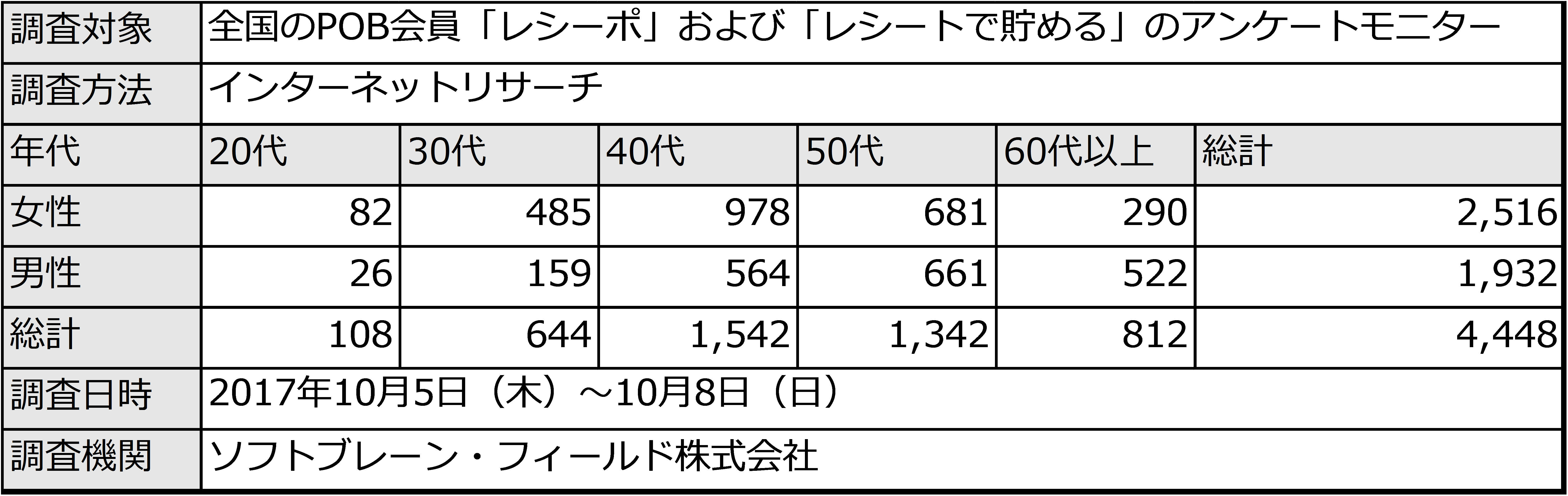 変わる冷凍食品 本格感 健康志向 がこれからのニーズ 冷凍食品に関するアンケート結果報告 ソフトブレーン フィールド株式会社