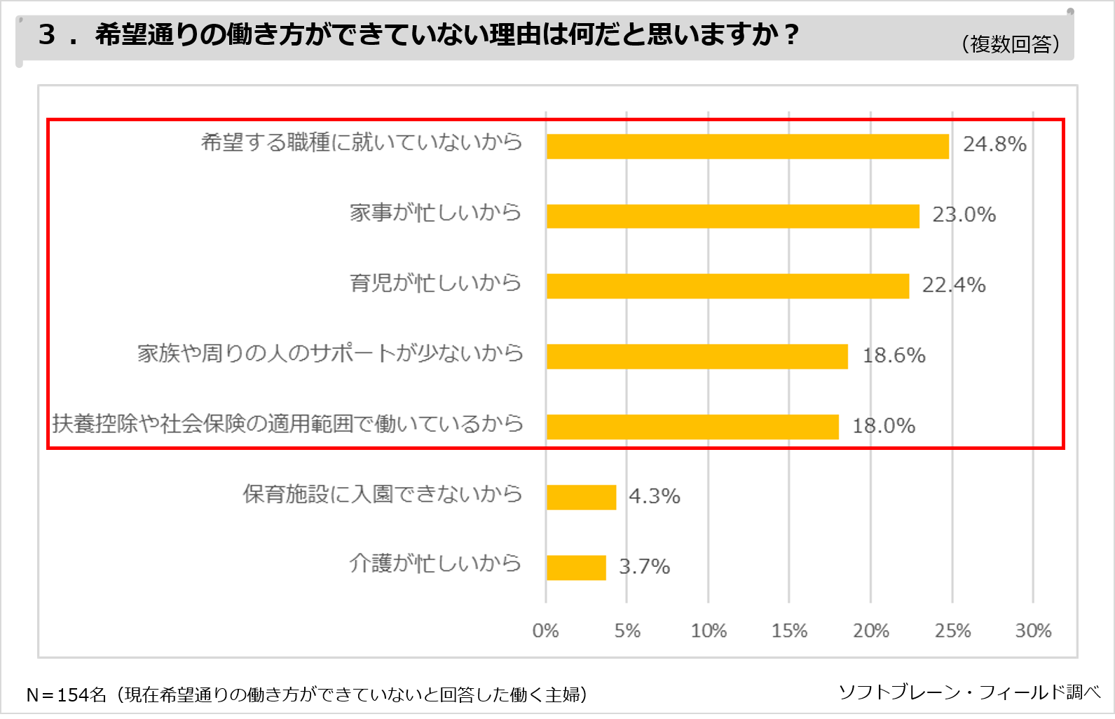 主婦の理想の働き方 フルタイム より パートタイム や フリーランス が上回る 働く主婦 現在の働き方 と理想に関する調査報告 ソフトブレーン フィールド株式会社