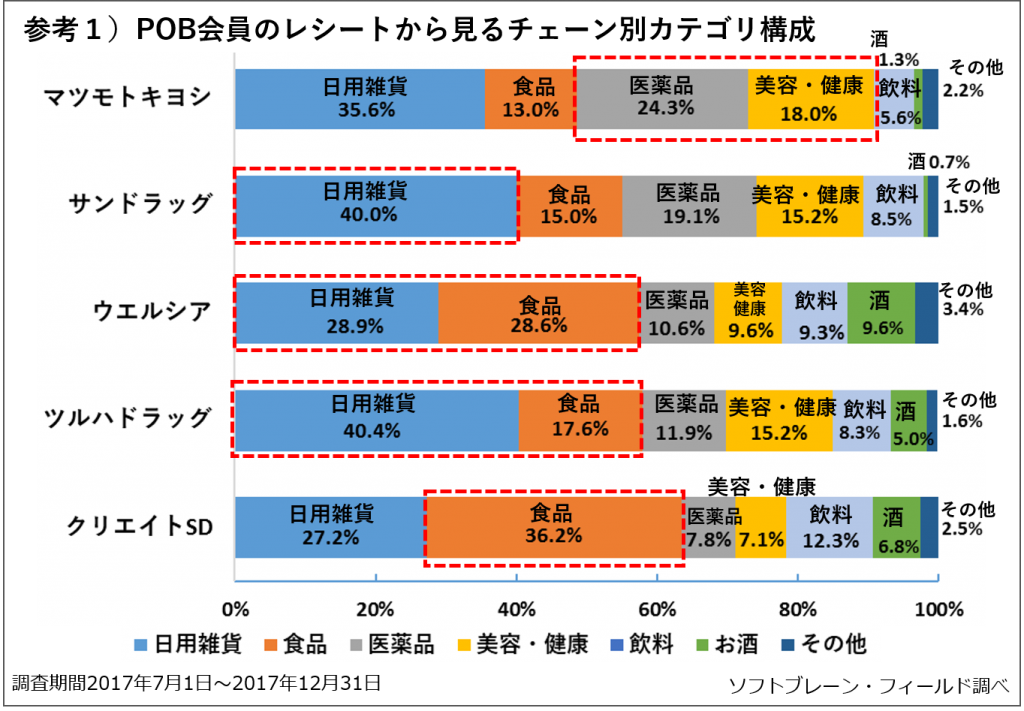 ドラッグストア 医薬品の充実 よりも 食品 日用品の品揃え を求める ドラッグストアの利用に関する調査報告 ソフトブレーン フィールド株式会社