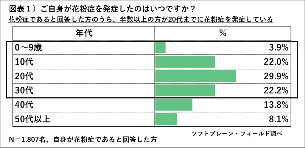 花粉症対策 マスクをする が最多 花粉症対策の新商品７割が購入経験なし 株式会社mitoriz