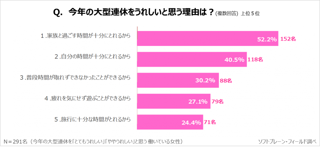 大型連休 家族の 家事 育児シェア で働く主婦にもゆとりをサステナブル ワークスタイルプロジェクトvol 12 ソフトブレーン フィールド株式会社