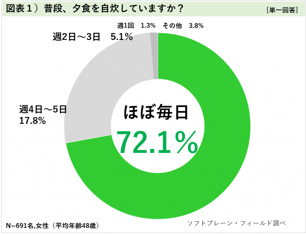 働く主婦の夕食事情 悩みは 副菜選び と 時短で作れる料理レパートリー ソフトブレーン フィールド株式会社