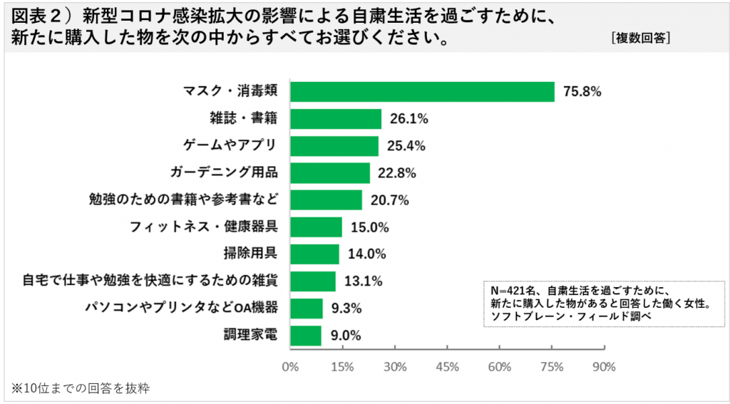 働く主婦の 巣ごもり消費 エンタメ 料理テイクアウトが人気 家計の見直し 半数が検討 新型コロナ感染拡大後の消費行動 ソフトブレーン フィールド株式会社