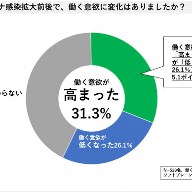 非正規で働く主婦 新型コロナ感染拡大後 働く意欲が高まった ３割 正社員 クラウドソーシングへの関心高まる ソフトブレーン フィールド株式会社