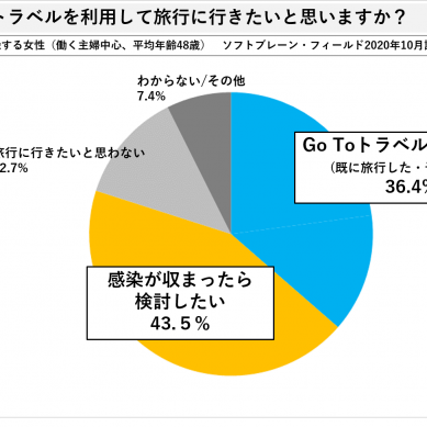 働き方 ソフトブレーン フィールド株式会社