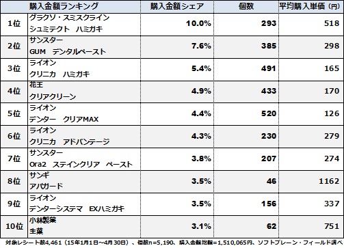 15年1月 4月の歯磨き粉購入理由 売れ筋1位は グラクソ スミスクライン シュミテクト ハミガキ 歯周病予防 や ホワイトニング効果 等の機能性が 30代以降のユーザーから人気 ソフトブレーン フィールド株式会社