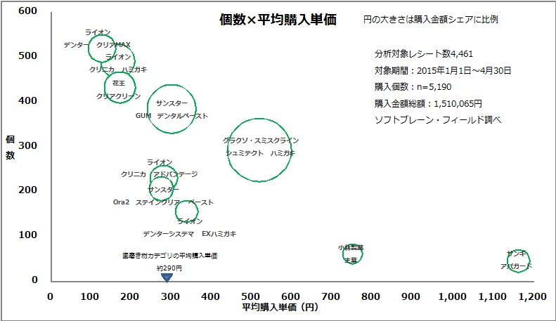 15年1月 4月の歯磨き粉購入理由 売れ筋1位は グラクソ スミスクライン シュミテクト ハミガキ 歯周病予防 や ホワイトニング効果 等の機能性が 30代以降のユーザーから人気 ソフトブレーン フィールド株式会社