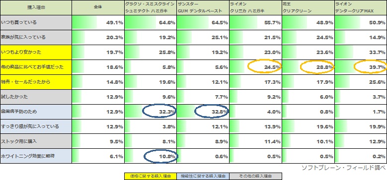 15年1月 4月の歯磨き粉購入理由 売れ筋1位は グラクソ スミスクライン シュミテクト ハミガキ 歯周病予防 や ホワイトニング効果 等の機能性が 30代以降のユーザーから人気 ソフトブレーン フィールド株式会社