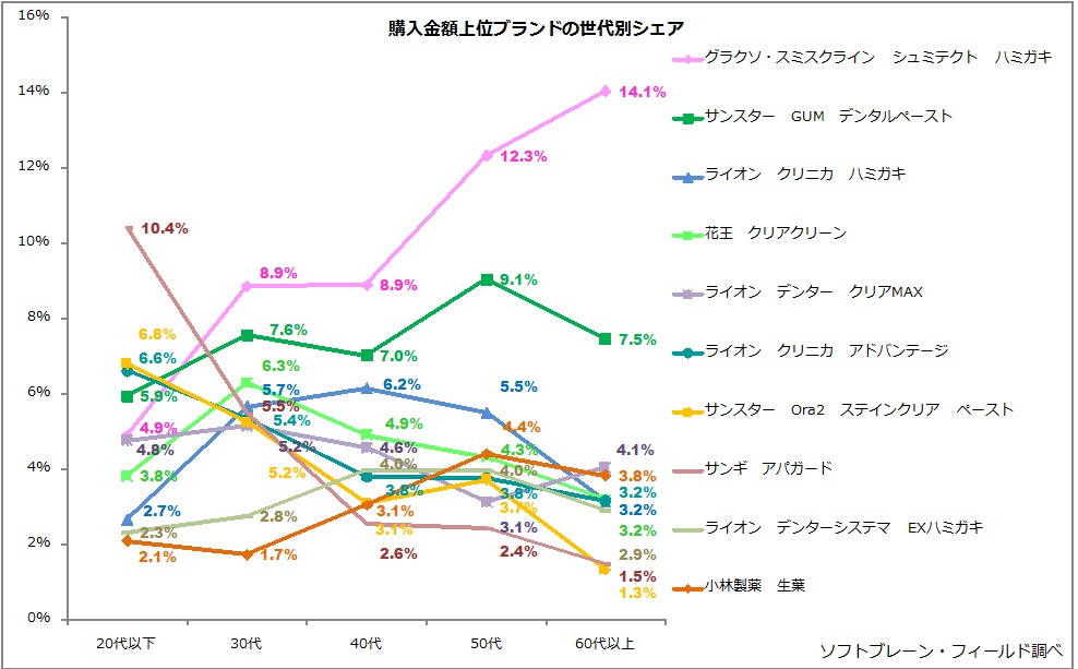 15年1月 4月の歯磨き粉購入理由 売れ筋1位は グラクソ スミスクライン シュミテクト ハミガキ 歯周病予防 や ホワイトニング効果 等の機能性が 30代以降のユーザーから人気 ソフトブレーン フィールド株式会社