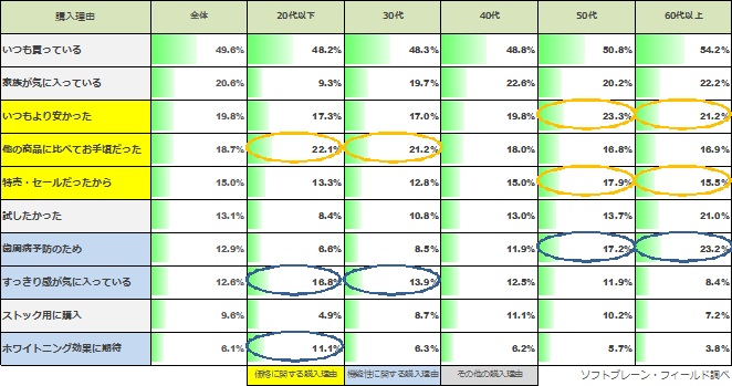 15年1月 4月の歯磨き粉購入理由 売れ筋1位は グラクソ スミスクライン シュミテクト ハミガキ 歯周病予防 や ホワイトニング効果 等の機能性が 30代以降のユーザーから人気 ソフトブレーン フィールド株式会社