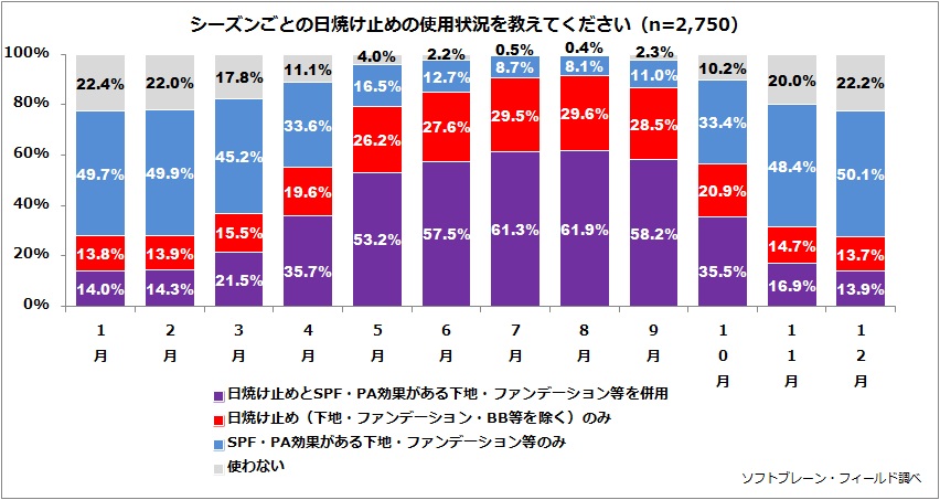 4人に1人の女性が日焼け止めを通年で使用 家にいる時でもuv対策を欠かさない人が5人に1人 日焼け 止めに関する3 400人アンケート ソフトブレーン フィールド株式会社