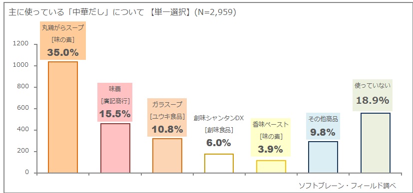 主婦の利用トップは 丸鶏ガラスープ 今後の購入意欲では 創味シャンタン Dx がトップと僅差で2位に 中華だしに関する主婦3 000人アンケート ソフトブレーン フィールド株式会社